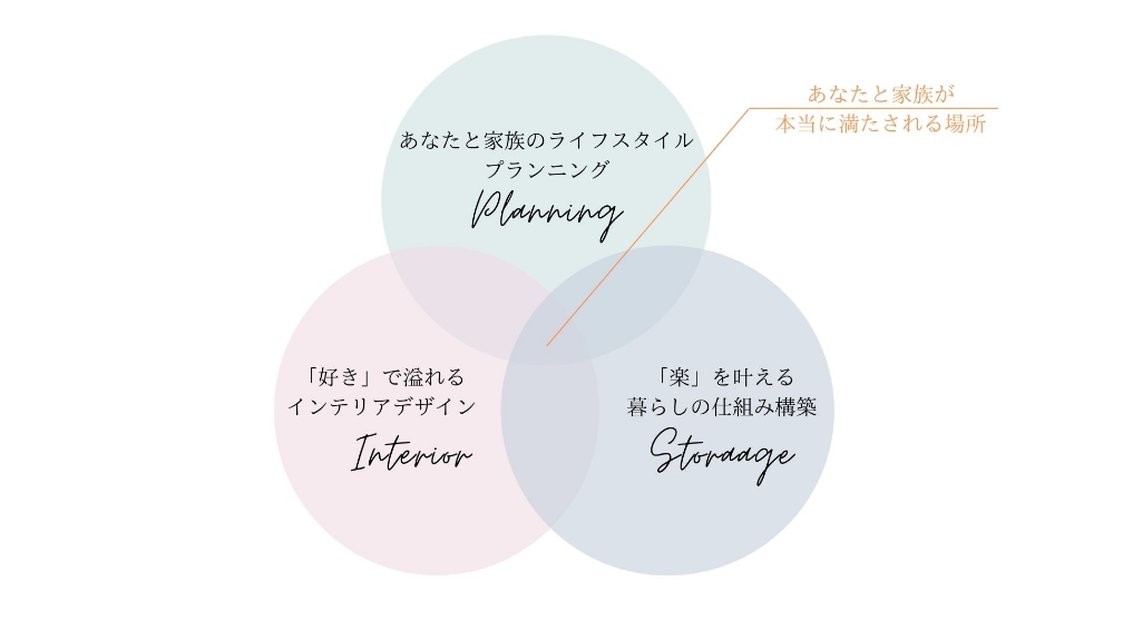間取り×収納×インテリアのトータルプランニング